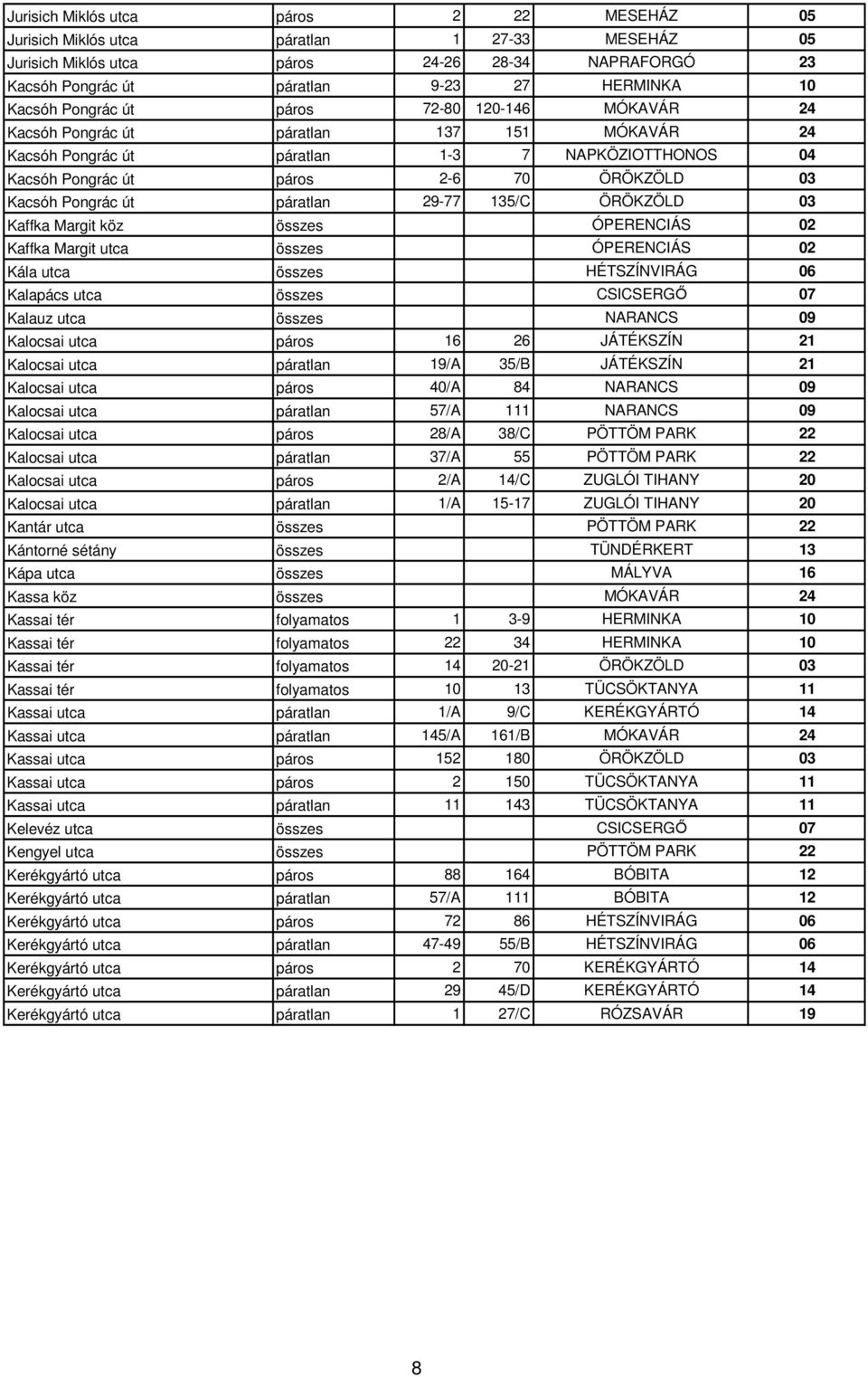 út páratlan 29-77 135/C ÖRÖKZÖLD 03 Kaffka Margit köz összes ÓPERENCIÁS 02 Kaffka Margit utca összes ÓPERENCIÁS 02 Kála utca összes HÉTSZÍNVIRÁG 06 Kalapács utca összes CSICSERGŐ 07 Kalauz utca