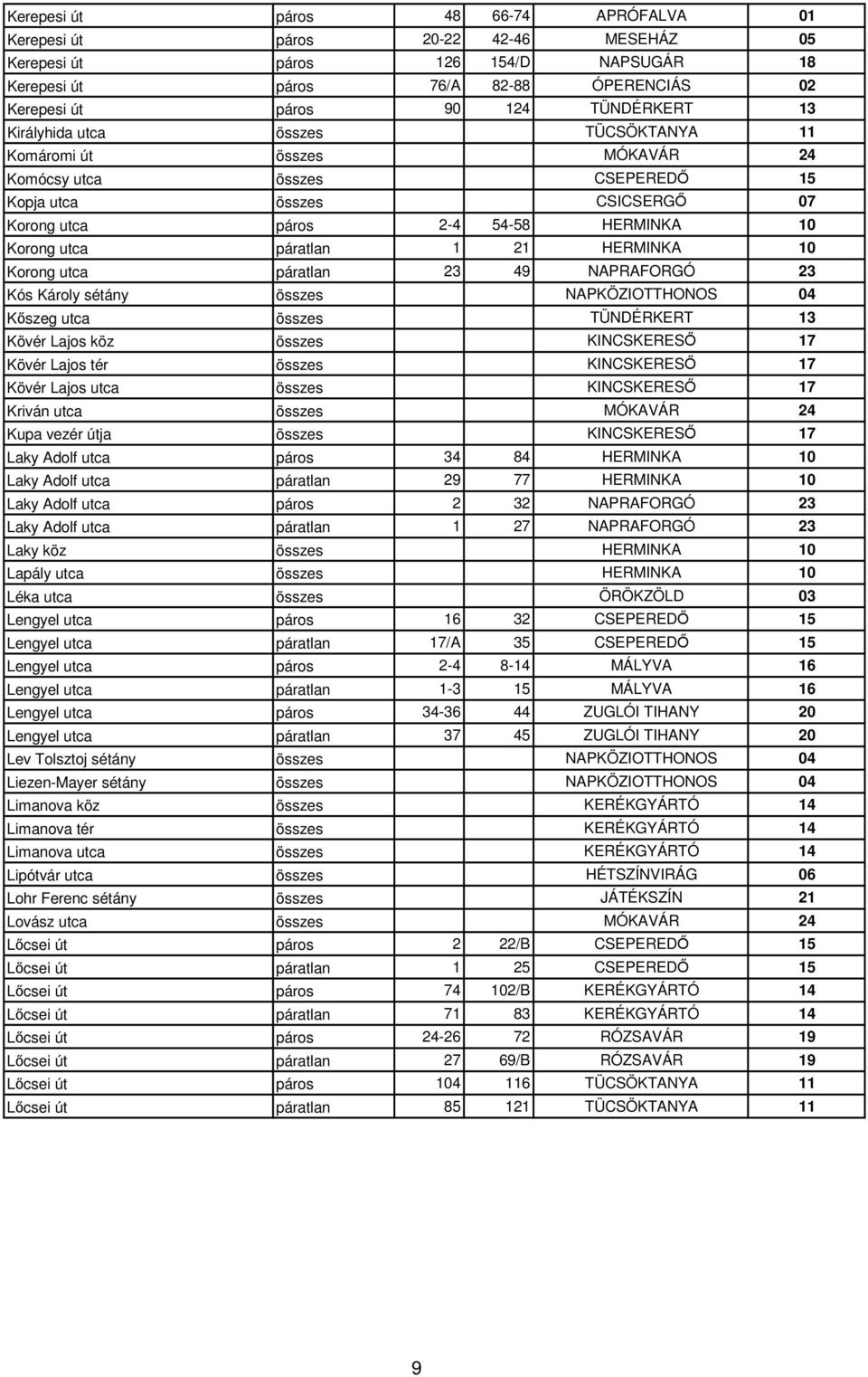 21 HERMINKA 10 Korong utca páratlan 23 49 NAPRAFORGÓ 23 Kós Károly sétány összes NAPKÖZIOTTHONOS 04 Kőszeg utca összes TÜNDÉRKERT 13 Kövér Lajos köz összes KINCSKERESŐ 17 Kövér Lajos tér összes