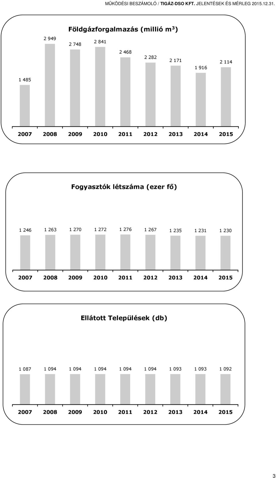 2012 2013 2014 2015 Fogyasztók létszáma (ezer fő) 1 246 1 263 1 270 1 272 1 276 1 267 1 235 1 231 1 230 2007 2008