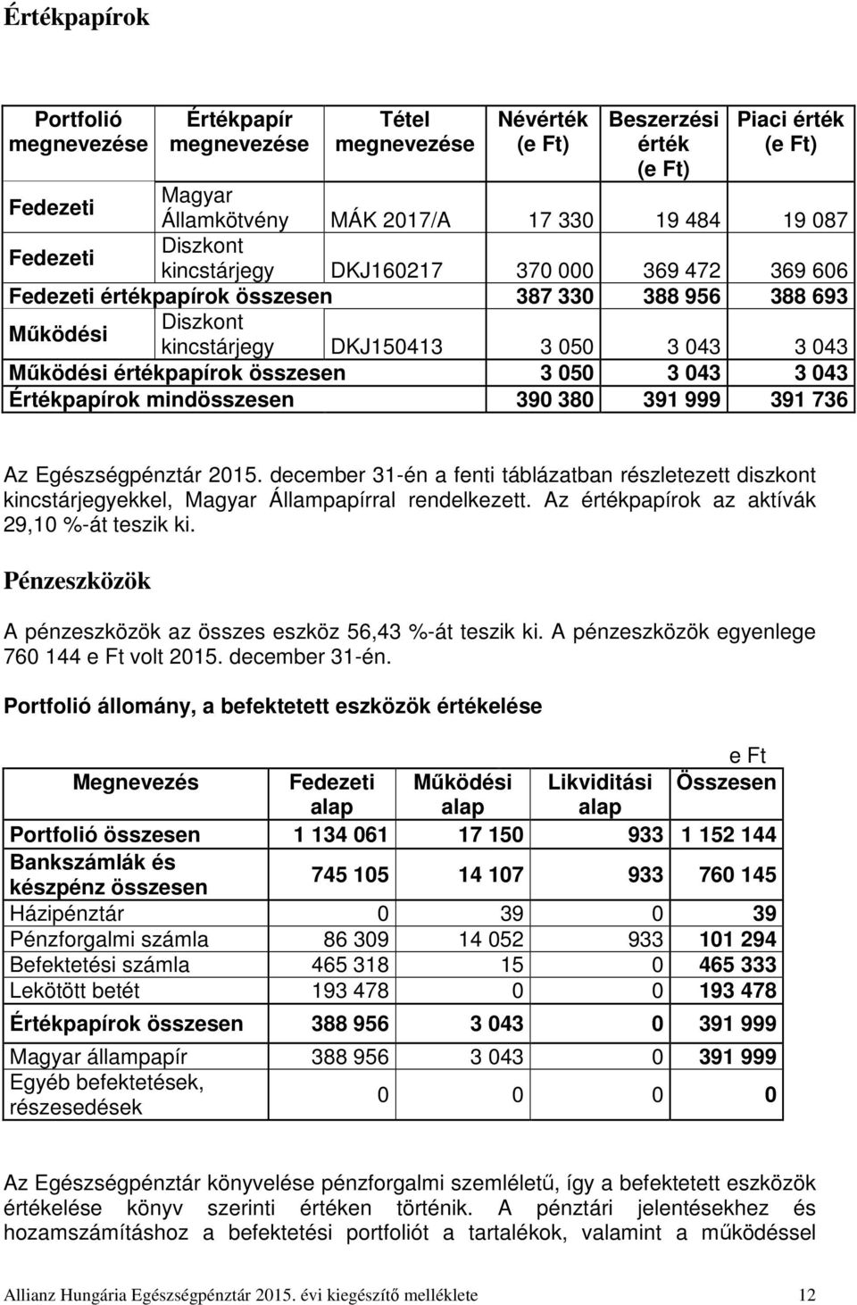 értékpapírok összesen 3 050 3 043 3 043 Értékpapírok mindösszesen 390 380 391 999 391 736 Az Egészségpénztár 2015.