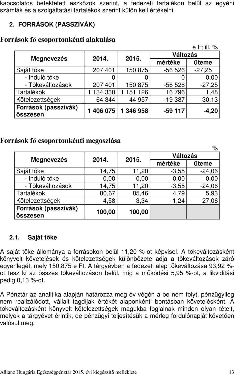 Változás mértéke üteme Saját tőke 207 401 150 875-56 526-27,25 - Induló tőke 0 0 0 0,00 - Tőkeváltozások 207 401 150 875-56 526-27,25 Tartalékok 1 134 330 1 151 126 16 796 1,48 Kötelezettségek 64 344