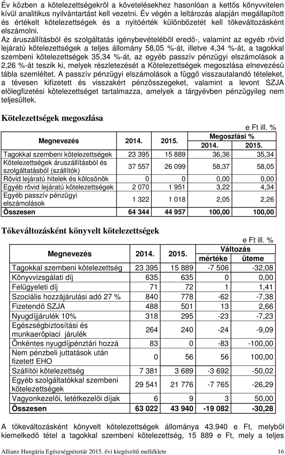 Az áruszállításból és szolgáltatás igénybevételéből eredő-, valamint az egyéb rövid lejáratú kötelezettségek a teljes állomány 58,05 %-át, illetve 4,34 %-át, a tagokkal szembeni kötelezettségek 35,34