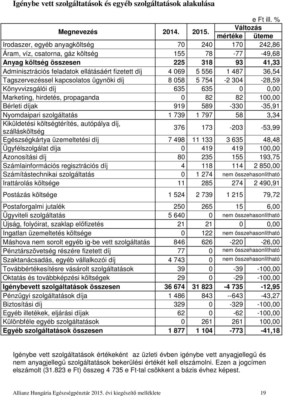 fizetett díj 4 069 5 556 1 487 36,54 Tagszervezéssel kapcsolatos ügynöki díj 8 058 5 754-2 304-28,59 Könyvvizsgálói díj 635 635 0 0,00 Marketing, hirdetés, propaganda 0 82 82 100,00 Bérleti díjak 919