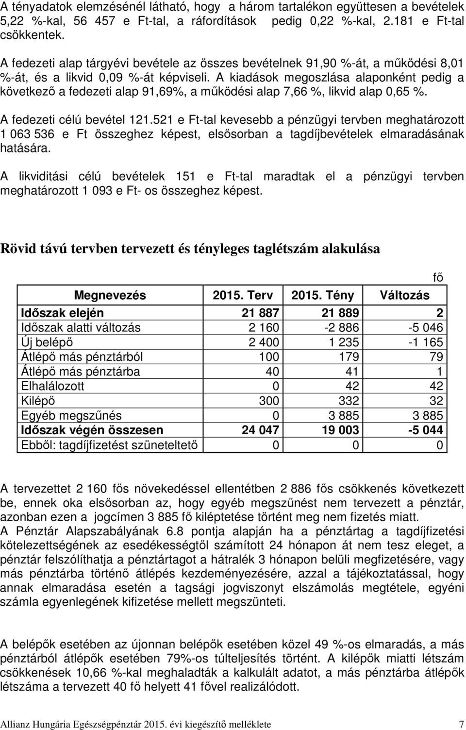 A kiadások megoszlása alaponként pedig a következő a fedezeti alap 91,69%, a működési alap 7,66 %, likvid alap 0,65 %. A fedezeti célú bevétel 121.