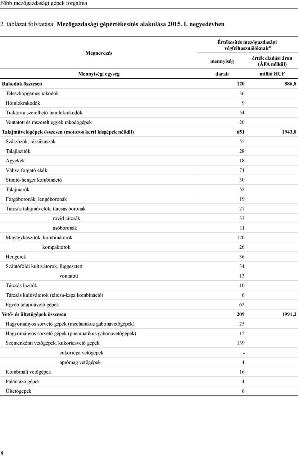 Homlokrakodók 9 Traktorra szerelhető homlokrakodók 54 Vontatott és rászerelt egyéb rakodógépek 20 Talajművelőgépek összesen (motoros kerti kisgépek nélkül) 651 1943,0 Szárzúzók, rézsűkaszák 55