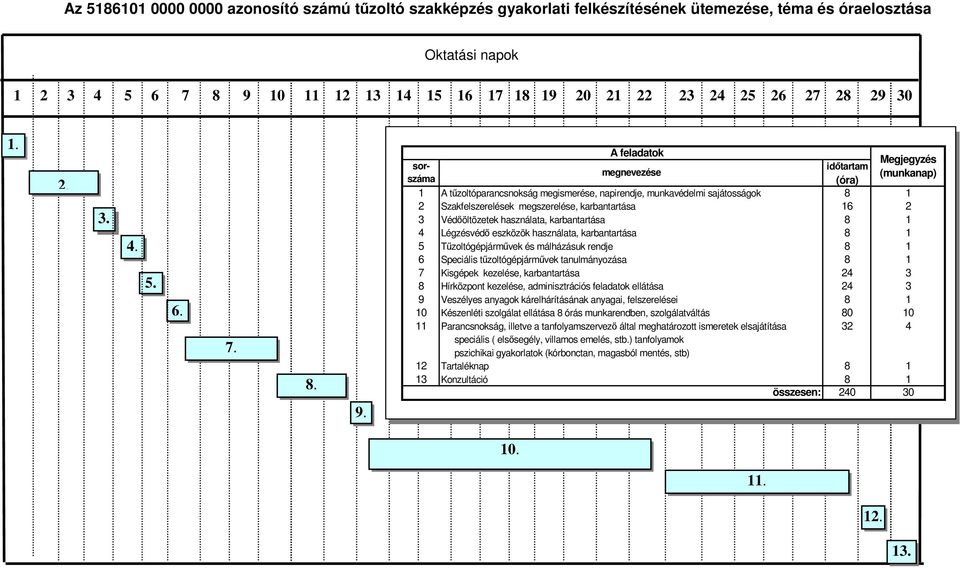 sorszáma A feladatok Megjegyzés (munkanap) megnevezése idıtartam (óra) 1 A tőzoltóparancsnokság megismerése, napirendje, munkavédelmi sajátosságok 2 Szakfelszerelések megszerelése, karbantartása 16 2