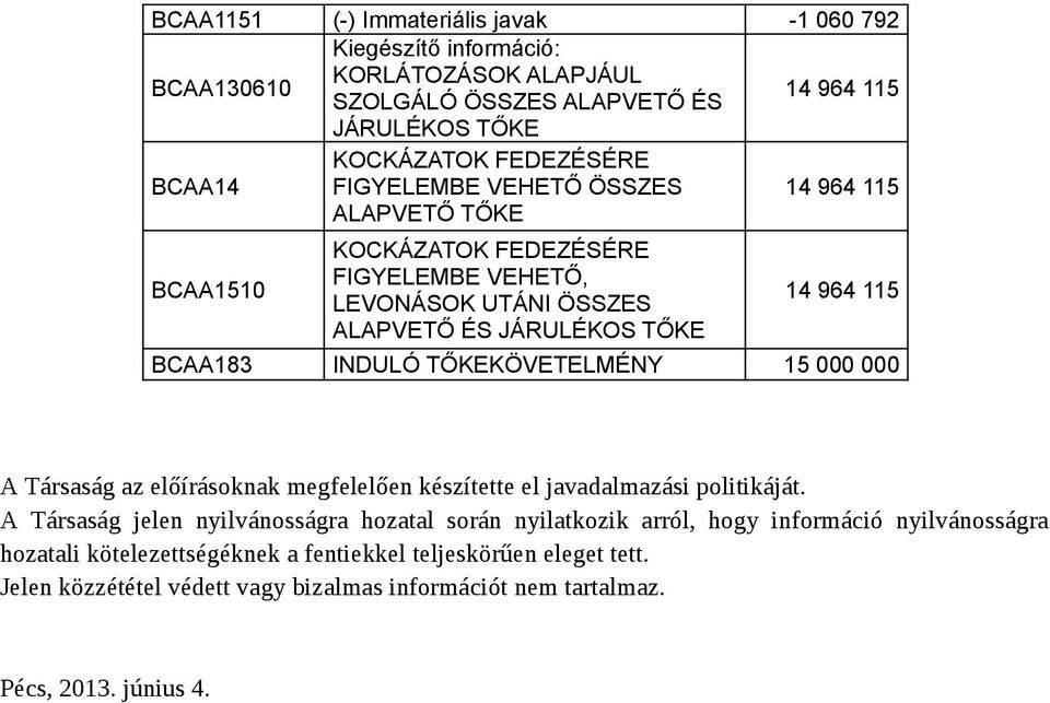 BCAA183 INDULÓ TŐKEKÖVETELMÉNY 15 000 000 A Társaság az előírásoknak megfelelően készítette el javadalmazási politikáját.