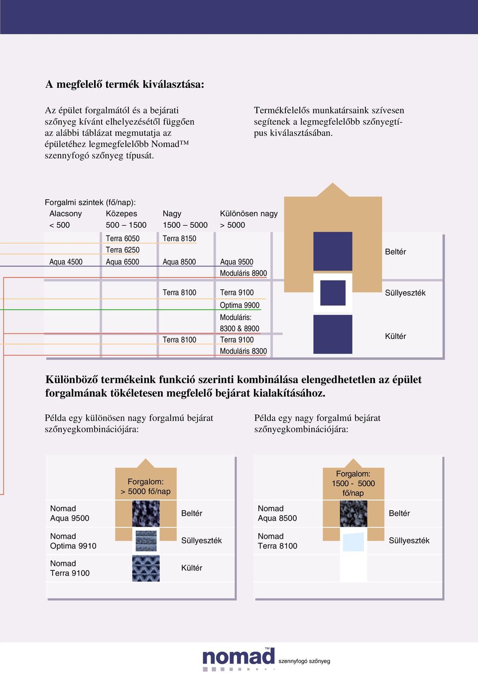 Forgalmi szintek (fô/nap): Alacsony Közepes Nagy Különösen nagy < 500 500 1500 1500 5000 > 5000 Terra 6050 Terra 8150 Terra 6250 Aqua 4500 Aqua 6500 Aqua 8500 Aqua 9500 Moduláris 8900 Terra 8100