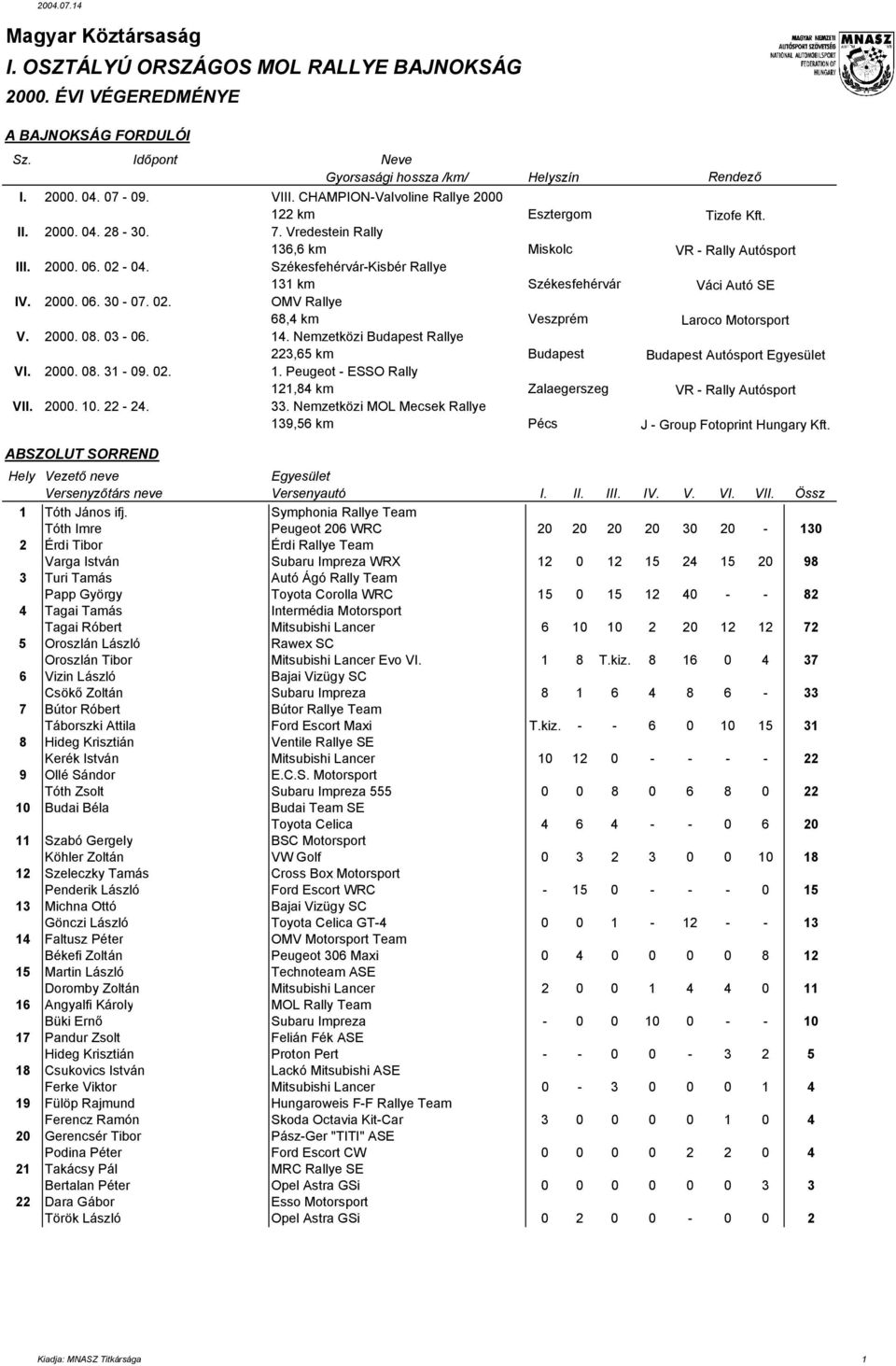 02. OMV Rallye 68,4 km Veszprém V. 2000. 08. 03-06. 14. Nemzetközi Budapest Rallye 223,65 km Budapest VI. 2000. 08. 31-09. 02. 1. Peugeot - ESSO Rally 121,84 km Zalaegerszeg VII. 2000. 10. 22-24. 33.