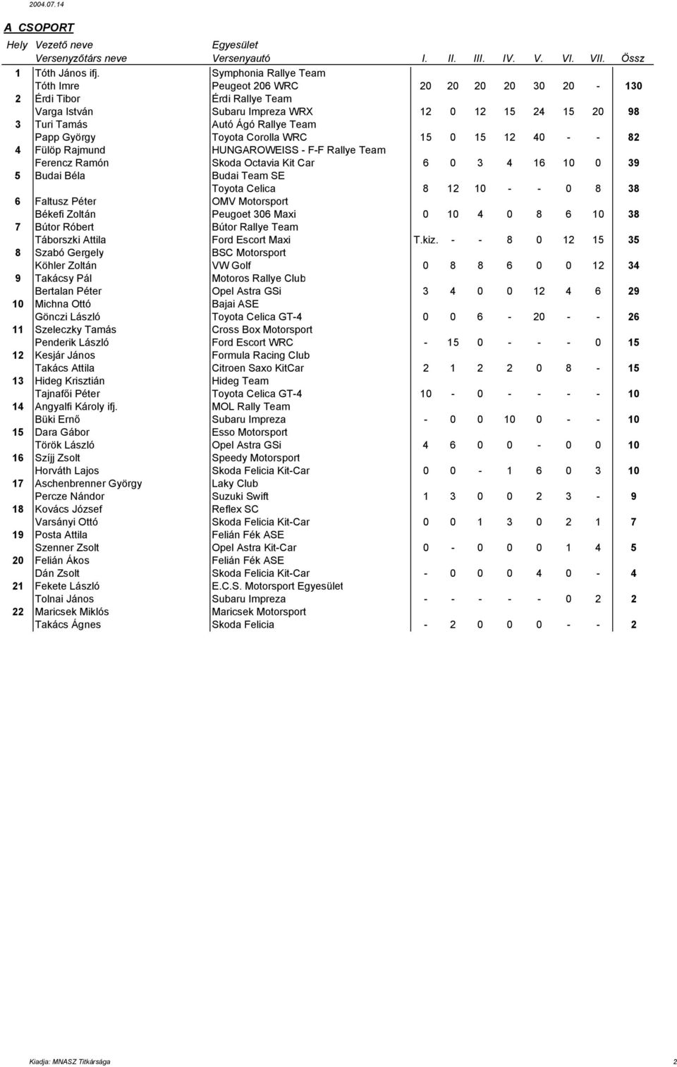György Toyota Corolla WRC 15 0 15 12 40 - - 82 4 Fülöp Rajmund HUNGAROWEISS - F-F Rallye Team Ferencz Ramón Skoda Octavia Kit Car 6 0 3 4 16 10 0 39 5 Budai Béla Budai Team SE Toyota Celica 8 12 10 -