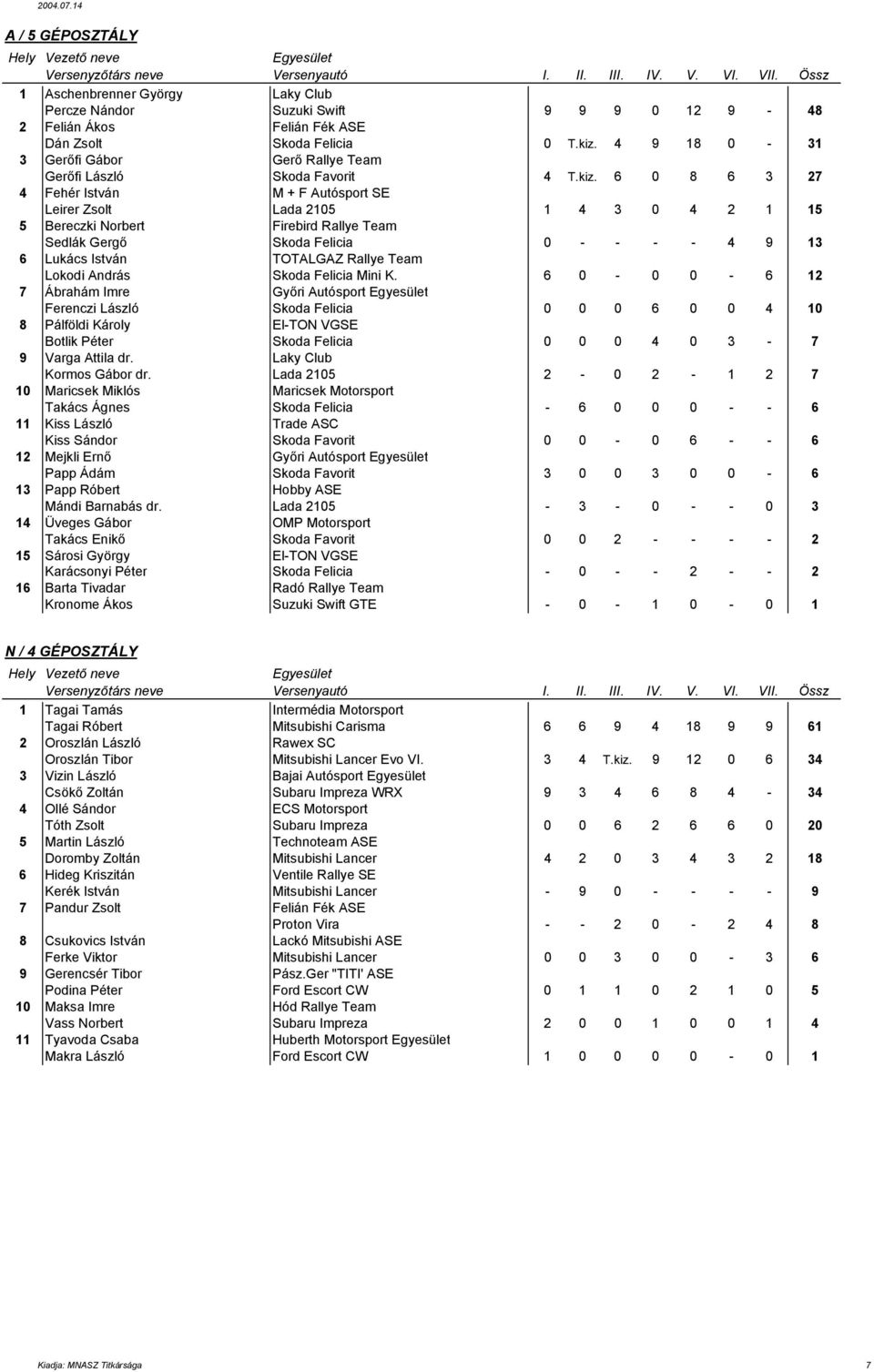 6 0 8 6 3 27 4 Fehér István M + F Autósport SE Leirer Zsolt Lada 2105 1 4 3 0 4 2 1 15 5 Bereczki Norbert Firebird Rallye Team Sedlák Gergő Skoda Felicia 0 - - - - 4 9 13 6 Lukács István TOTALGAZ