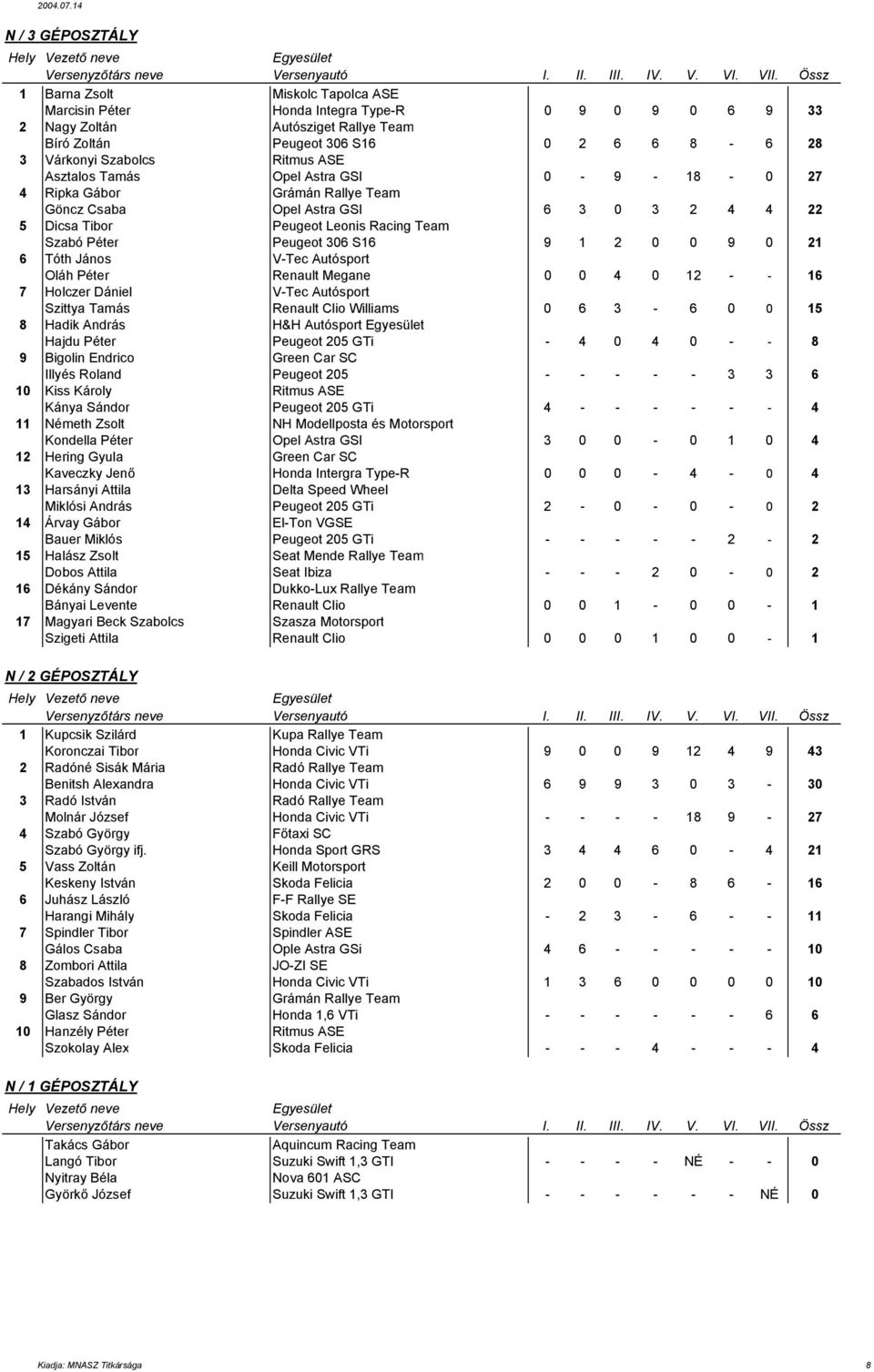 Peugeot 306 S16 9 1 2 0 0 9 0 21 6 Tóth János V-Tec Autósport Oláh Péter Renault Megane 0 0 4 0 12 - - 16 7 Holczer Dániel V-Tec Autósport Szittya Tamás Renault Clio Williams 0 6 3-6 0 0 15 8 Hadik