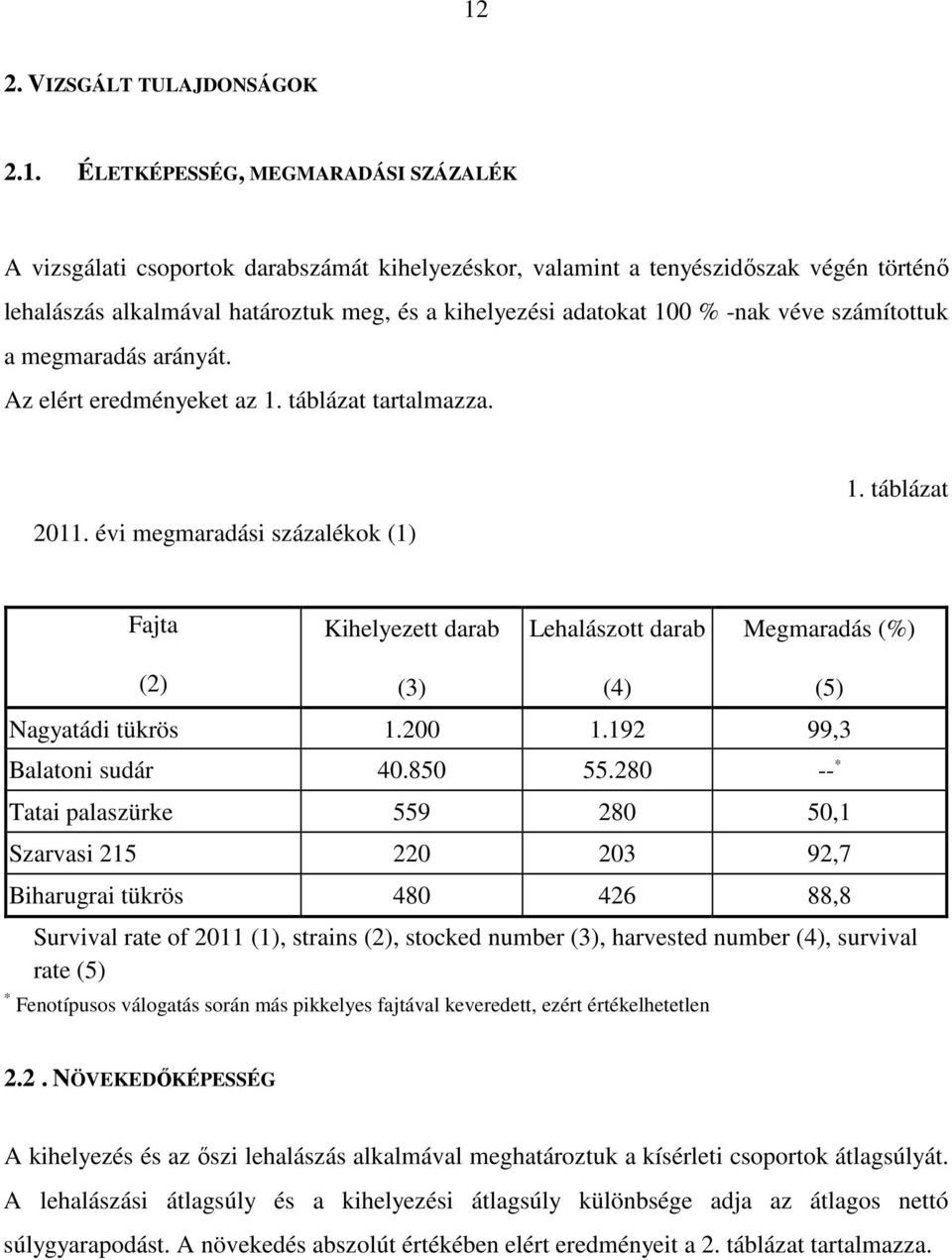 táblázat Fajta Kihelyezett darab Lehalászott darab Megmaradás (2) (3) Nagyatádi tükrös 1.200 1.192 99,3 Balatoni sudár 40.850 55.