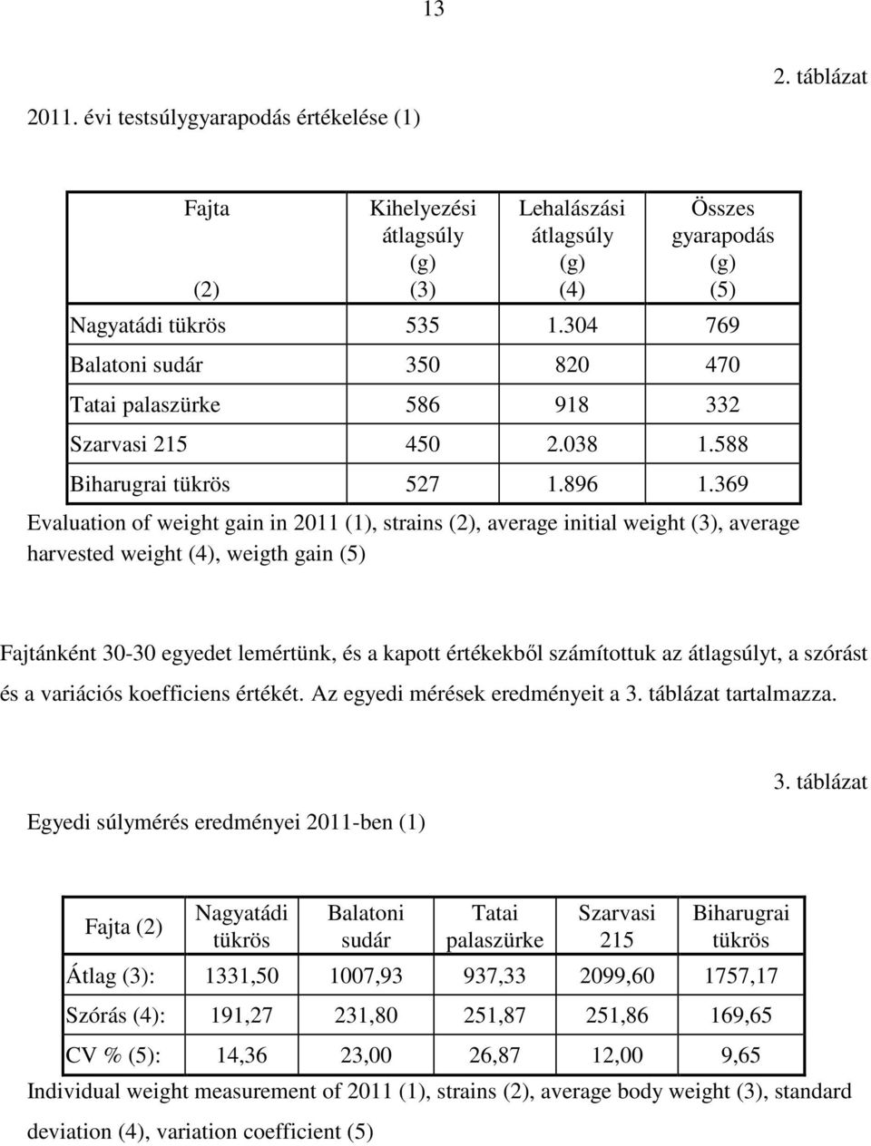 369 Evaluation of weight gain in 2011 (1), strains (2), average initial weight (3), average harvested weight (4), weigth gain (5) Fajtánként 30-30 egyedet lemértünk, és a kapott értékekbıl