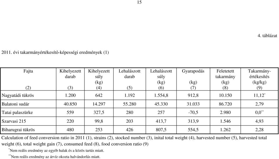 (kg) (8) Takarmányértékesítés (kg/kg) (9) Nagyatádi tükrös 1.200 642 1.192 1.554,8 912,8 10.150 11,12 * Balatoni sudár 40.850 14.297 55.280 45.330 31.033 86.