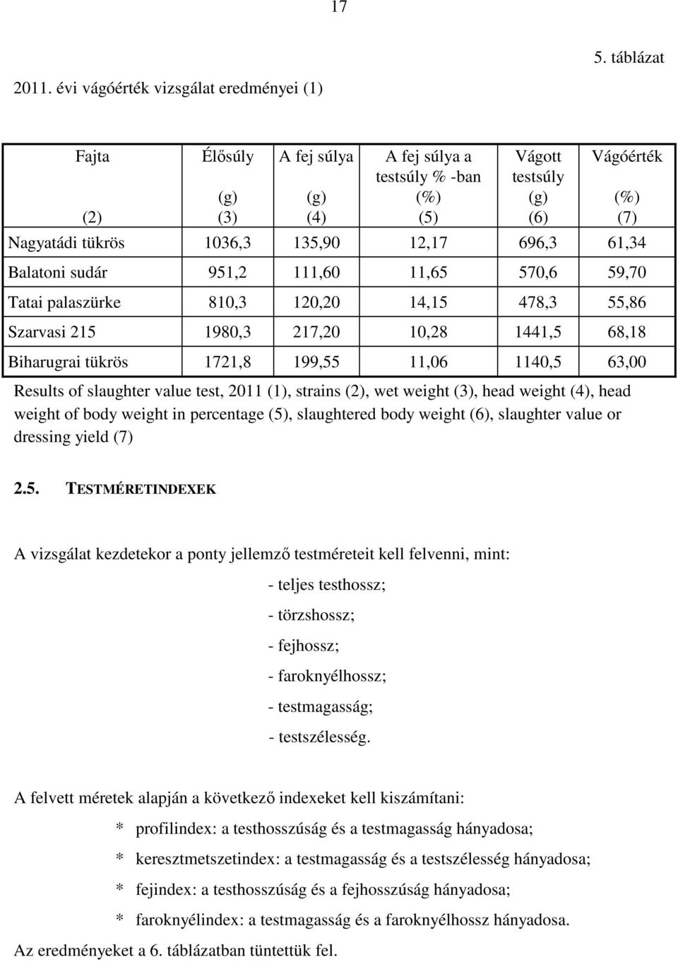 61,34 Balatoni sudár 951,2 111,60 11,65 570,6 59,70 Tatai palaszürke 810,3 120,20 14,15 478,3 55,86 Szarvasi 215 1980,3 217,20 10,28 1441,5 68,18 Biharugrai tükrös 1721,8 199,55 11,06 1140,5 63,00