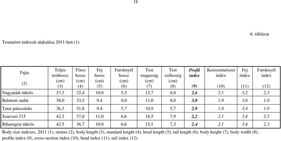10,9 5,7 2,9 1,9 3,4 1,9 Szarvasi 215 42,3 37,0 11,0 6,6 16,5 7,9 2,2 2,1 3,4 2,5 Biharugrai tükrös 42,5 36,7 10,9 6,6 15,1 7,3 2,4 2,1 3,4 2,3 Body size indexes, 2011 (1), strains (2), body length