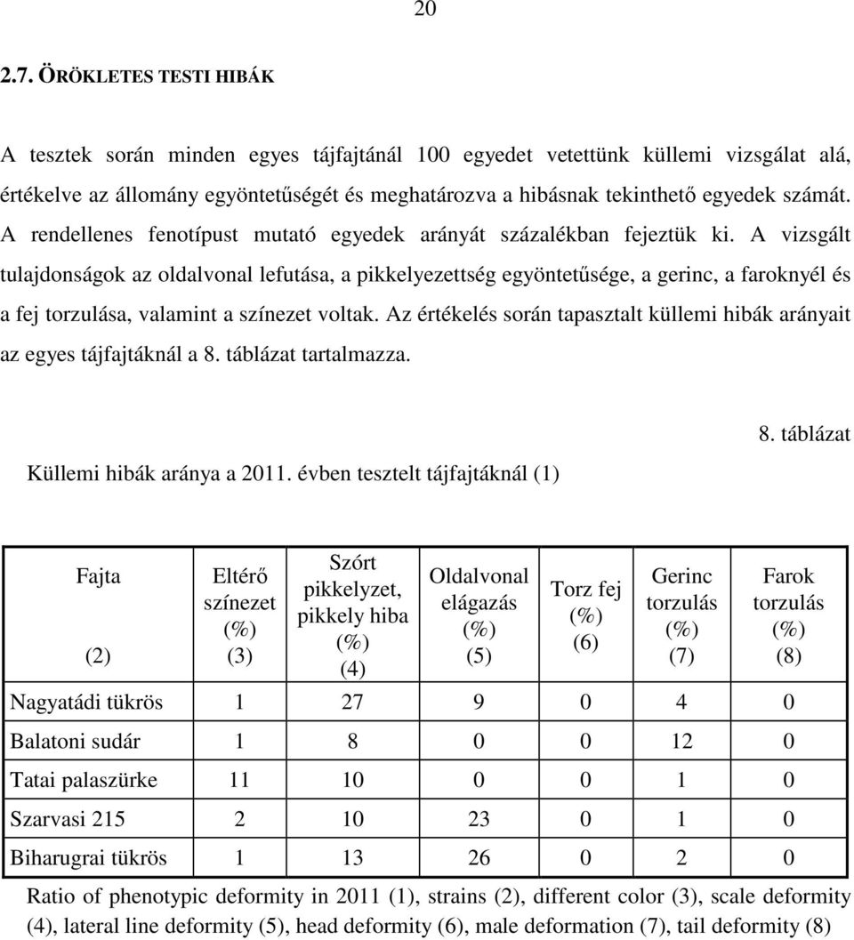 A rendellenes fenotípust mutató egyedek arányát százalékban fejeztük ki.