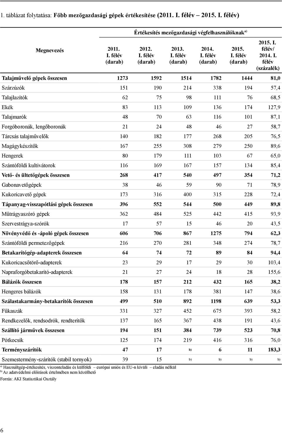 félév (százalék) Talajművelő gépek összesen 1273 1592 1514 1782 1444 81,0 Szárzúzók 151 190 214 338 194 57,4 Talajlazítók 62 75 98 111 76 68,5 Ekék 83 113 109 136 174 127,9 Talajmarók 48 70 63 116