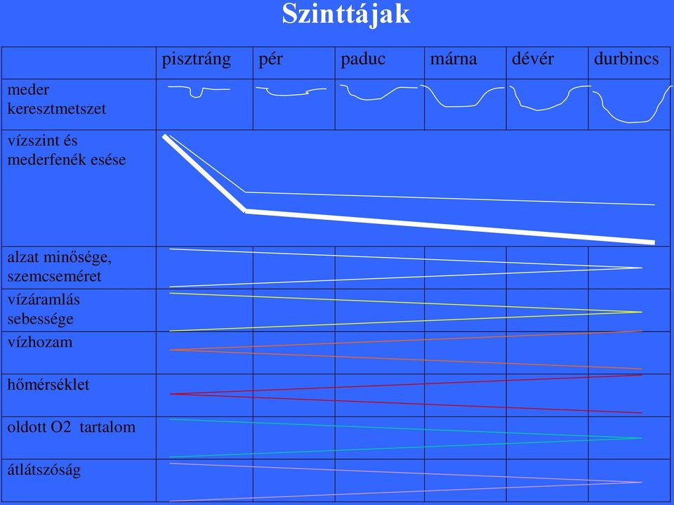 esése alzat minősége, szemcseméret vízáramlás