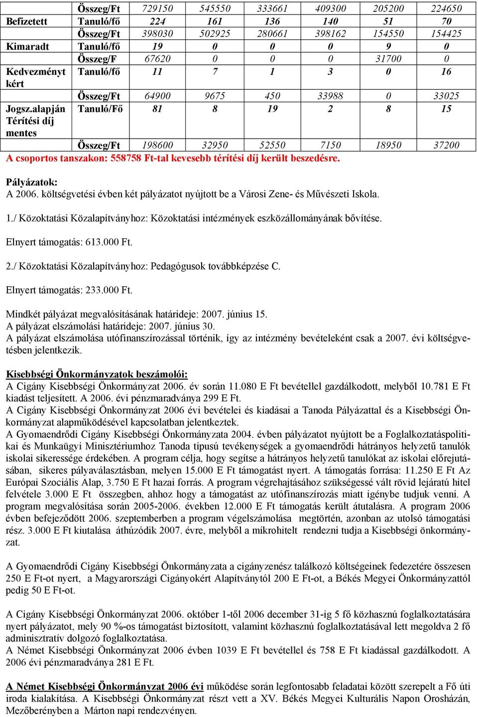 alapján Térítési díj mentes Összeg/Ft 64900 9675 450 33988 0 33025 Tanuló/Fő 81 8 19 2 8 15 Összeg/Ft 198600 32950 52550 7150 18950 37200 A csoportos tanszakon: 558758 Ft-tal kevesebb térítési díj