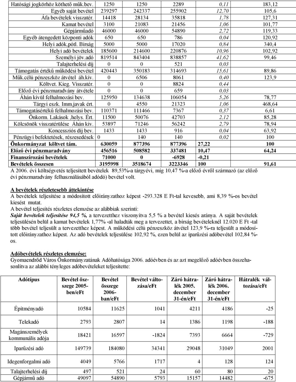 Birság 5000 5000 17020 0,84 340,4 Helyi adó bevételek 185600 214600 220876 10,96 102,92 Személyi jöv.