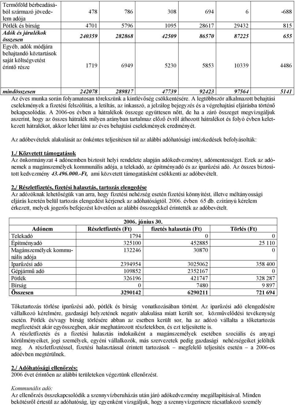 kintlévőség csökkentésére. A legtöbbször alkalmazott behajtási cselekmények a fizetési felszólítás, a letiltás, az inkasszó, a jelzálog bejegyzés és a végrehajtási eljárásba történő bekapcsolódás.