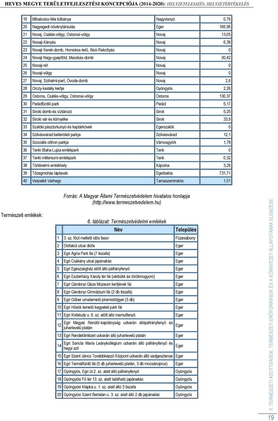 Novaji-völgy Novaj 0 27 Novaj, Szihalmi-part, Óvoda-domb Novaj 2,6 28 Orczy-kastély kertje Gyöngyös 2,26 29 Ostoros, Csátés-völgy, Ostorosi-völgy Ostoros 130,37 30 Parádfürdői park Parád 5,17 31