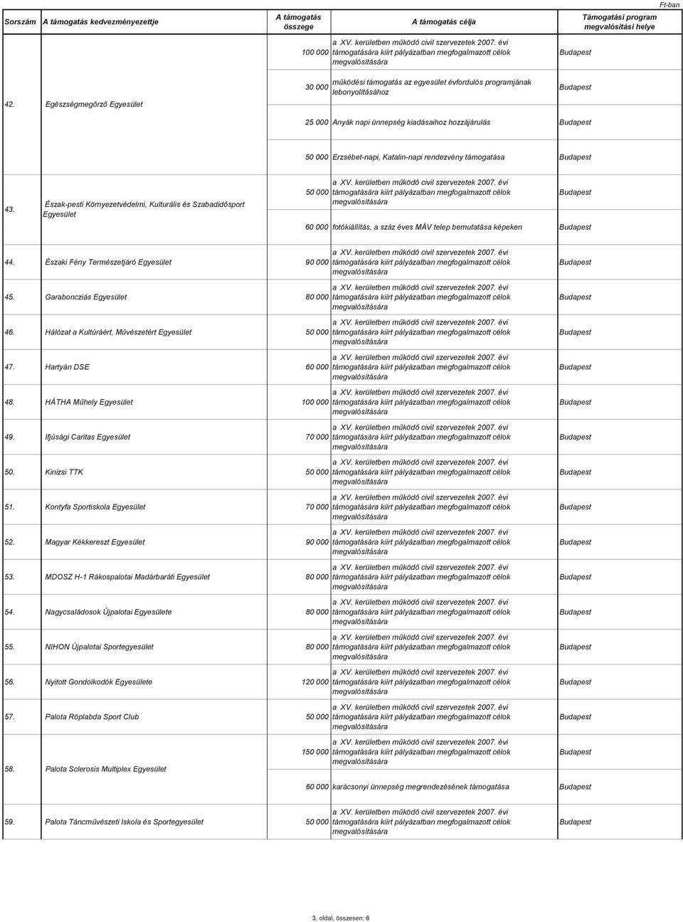 támogatása 43. Észak-pesti Környezetvédelmi, Kulturális és Szabadidsport Egyesület 60 000 fotókiállítás, a száz éves MÁV telep bemutatása képeken 44. Északi Fény Természetjáró Egyesület 90 000 45.