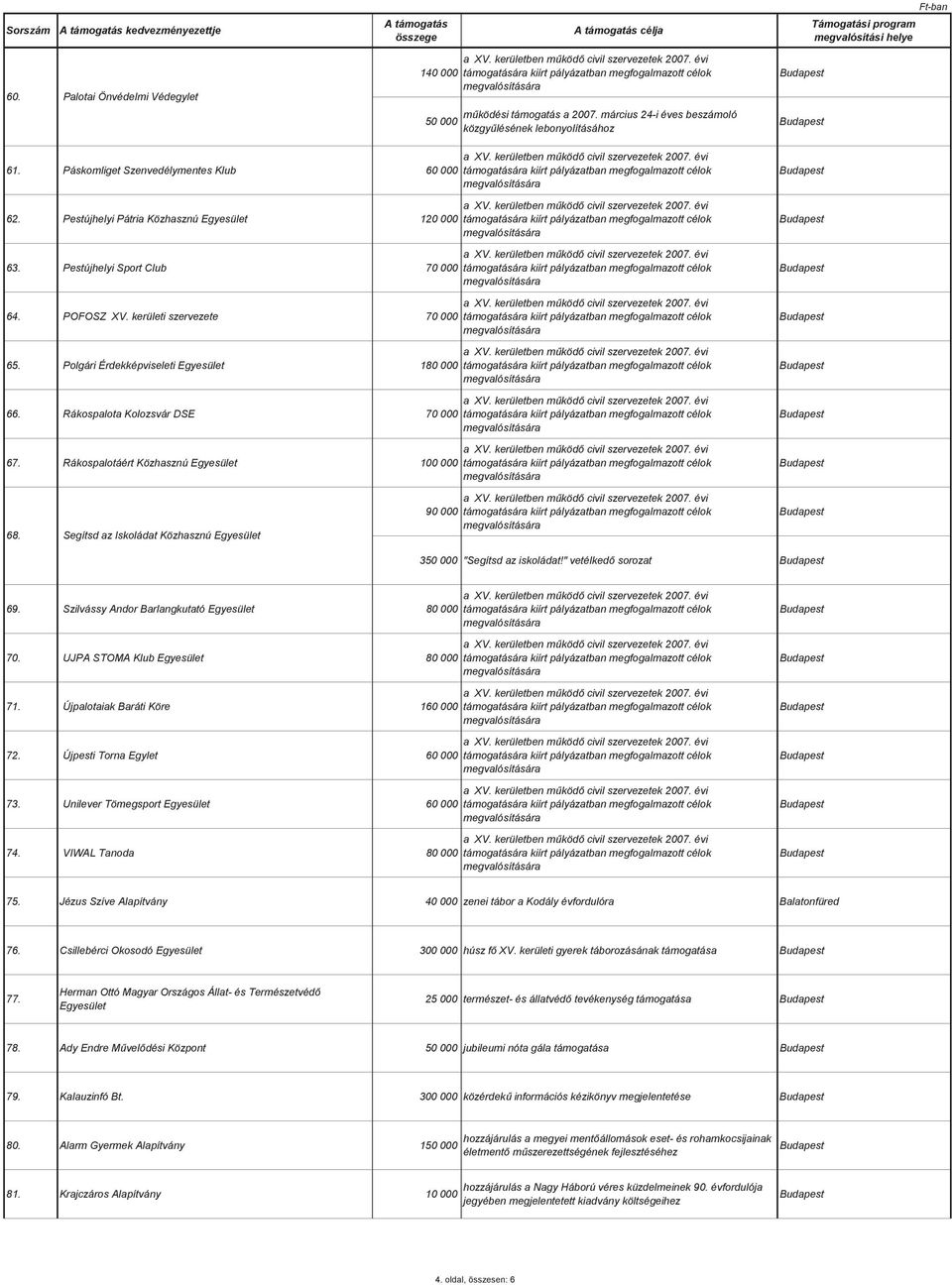 Rákospalota Kolozsvár DSE 70 000 67. Rákospalotáért Közhasznú Egyesület 100 000 68. Segítsd az Iskoládat Közhasznú Egyesület 90 000 3 "Segítsd az iskoládat!" vetélked sorozat 69.