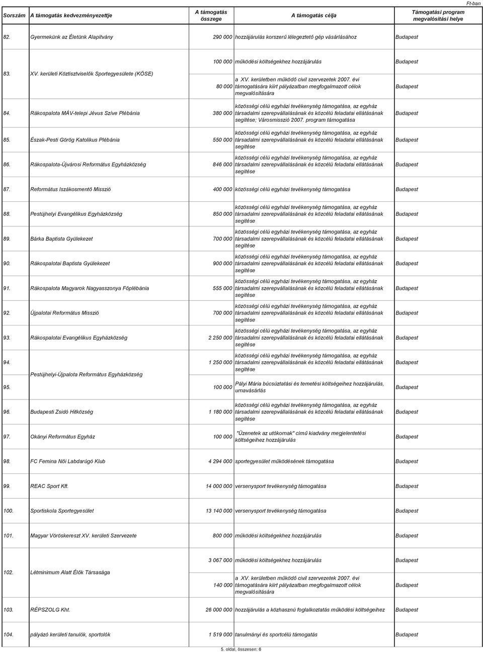 Rákospalota-Újvárosi Református Egyházközség 846 000 ; Városmisszió 2007. program támogatása 87. Református Iszákosment Misszió 400 000 közösségi célú egyházi tevékenység támogatása 88.