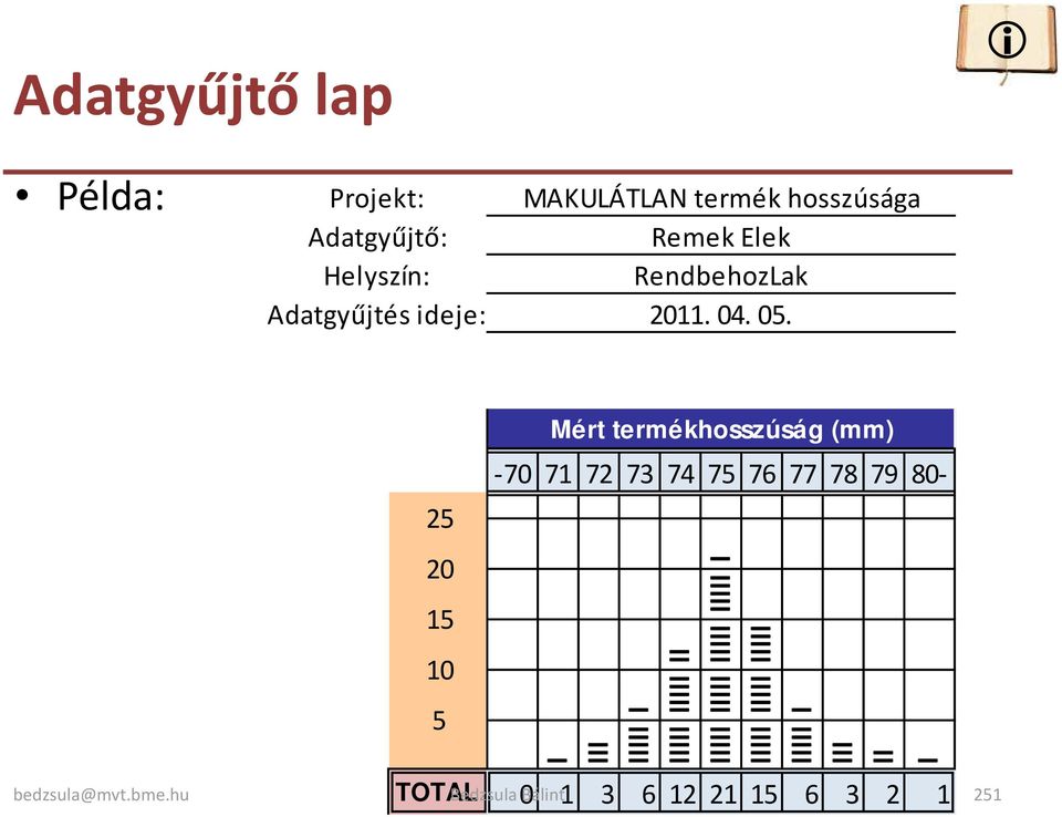 25 20 15 10 5 Mért termékhosszúság (mm) -70 71 72 73 74 75 76 77 78 79 80- l ll lllll