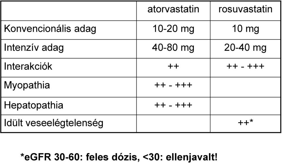 Myopathia ++ - +++ +++ Hepatopathia ++ - +++ +++ Idült