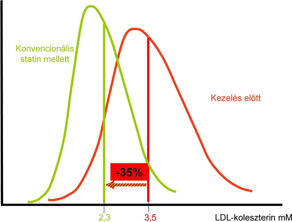 Kezelés előtt -35%