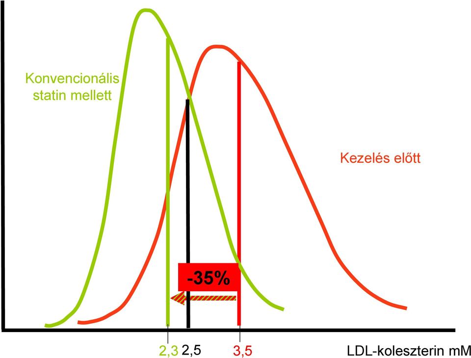 Kezelés előtt -35%