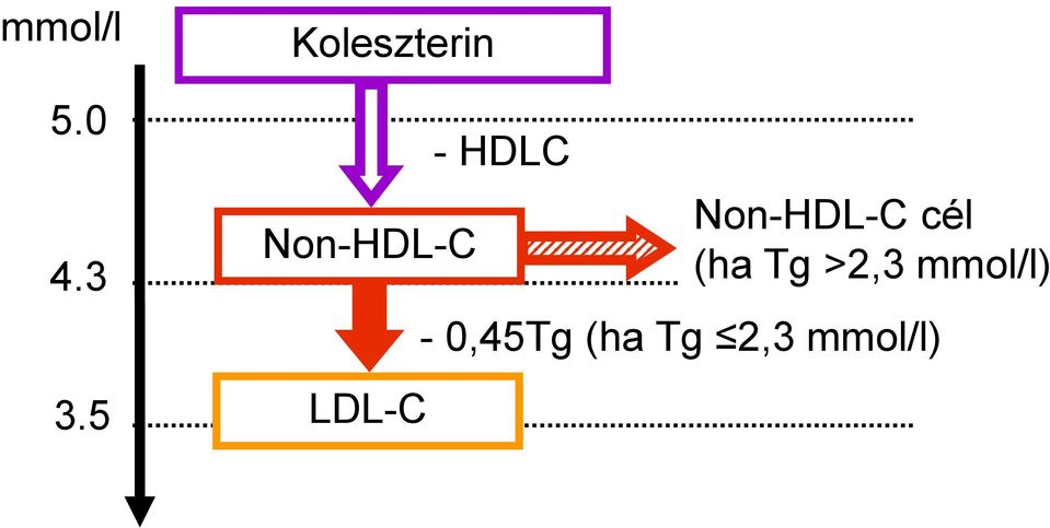 LDL-C - HDLC Non-HDL-C cél