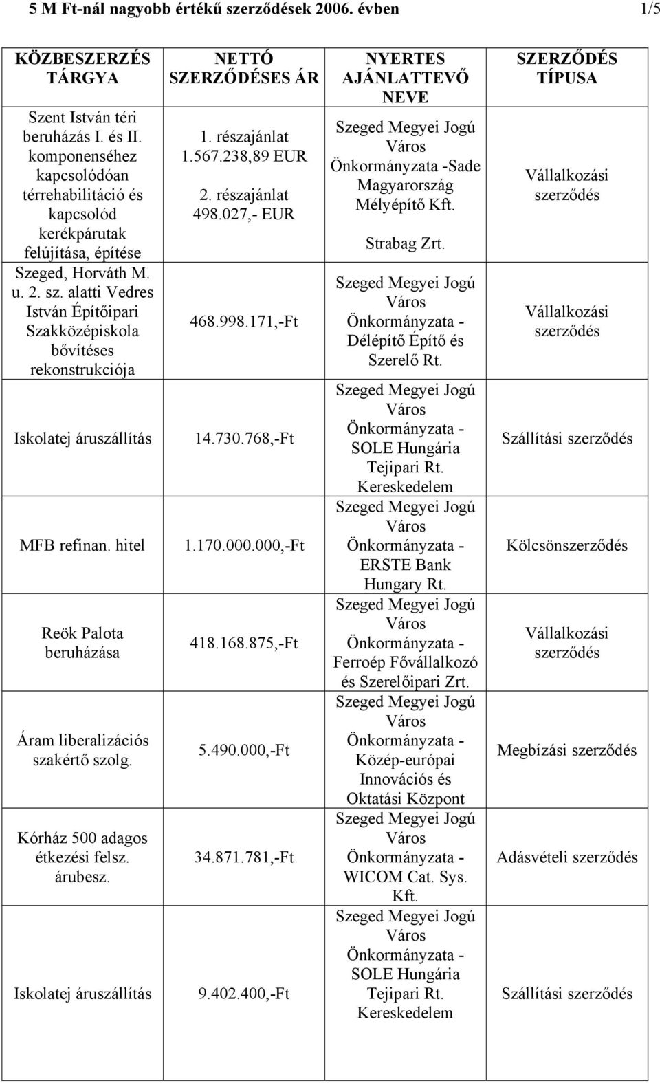 Kórház 500 adagos étkezési felsz. árubesz. Iskolatej áruszállítás NETTÓ SZERZŐDÉSES ÁR 1. részajánlat 1.567.238,89 EUR 2. részajánlat 498.027,- EUR 468.998.171,-Ft 14.730.768,-Ft 1.170.000.