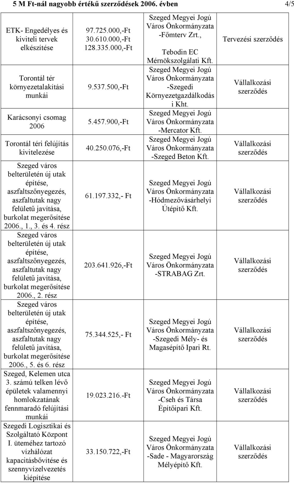 számú telken lévő épületek valamennyi homlokzatának fennmaradó felújítási munkái Szegedi Logisztikai és Szolgáltató Központ I.