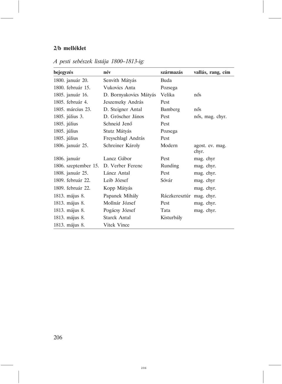 július Stutz Mátyás Pozsega 1805. július Freyschlagl András Pest 1806. január 25. Schreiner Károly Modern agost. ev. mag. chyr. 1806. január Lancz Gábor Pest mag. chyr 1806. szeptember 15. D.