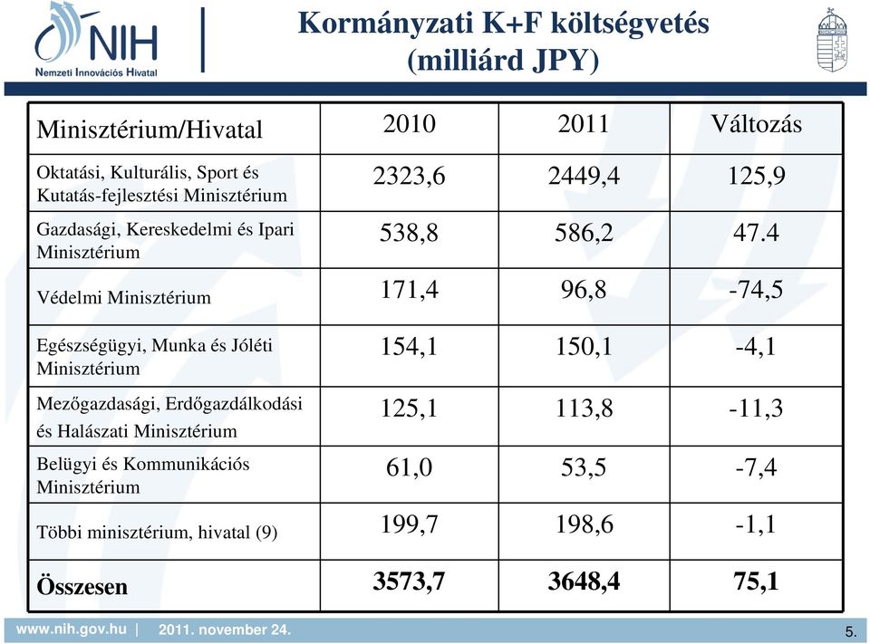 4 Védelmi Minisztérium 171,4 96,8-74,5 Egészségügyi, Munka és Jóléti Minisztérium 154,1 150,1-4,1 Mezıgazdasági, Erdıgazdálkodási és