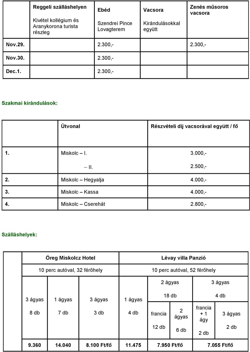 Miskolc Hegyalja 4.000,- 3. Miskolc Kassa 4.000,- 4. Miskolc Cserehát 2.