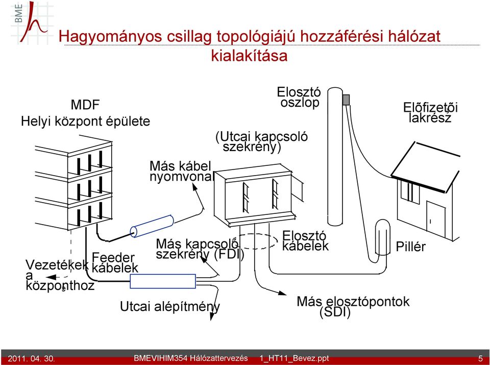 Vezetékek kábelek cables a központhoz Wires to exchange Other cabinets (FDI) Más kapcsoló szekrény (FDI) Streetway