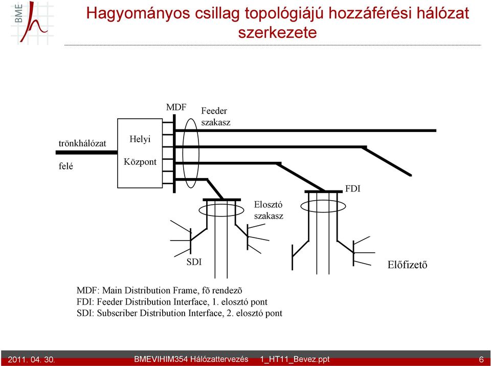 FDI SDI Előfizető MDF: Main Distribution Frame, fõ rendezõ FDI: Feeder
