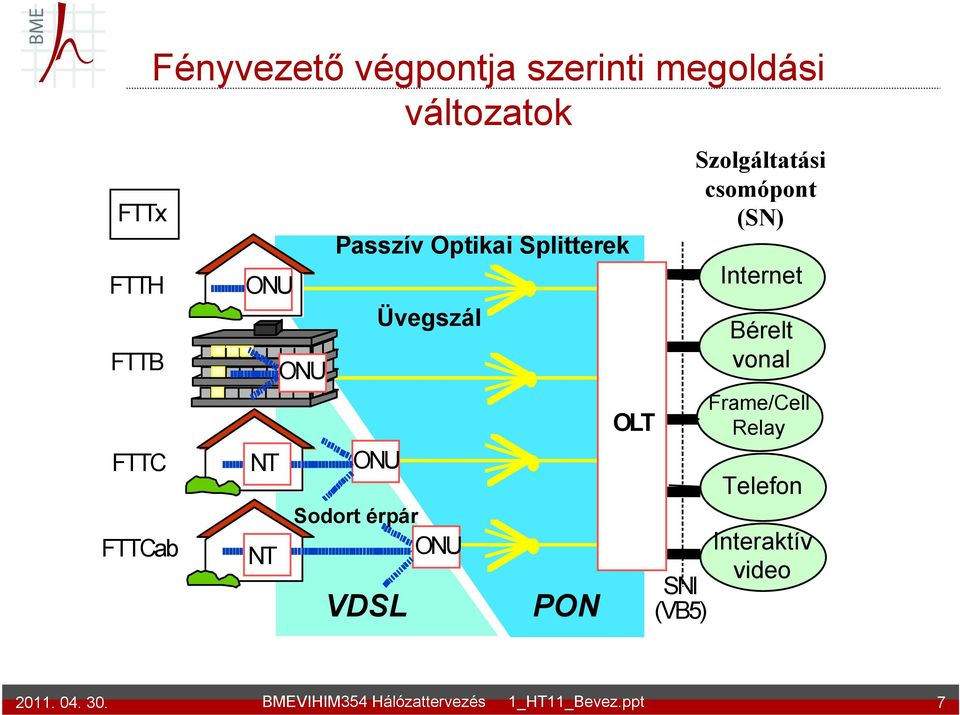 Üvegszál ONU Sodort érpár VDSL ONU PON OLT SNI (VB5) Szolgáltatási