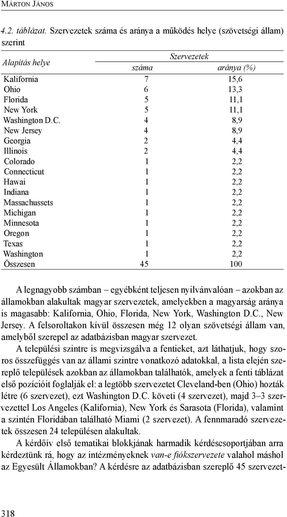 4 8,9 New Jersey 4 8,9 Georgia 2 4,4 Illinois 2 4,4 Colorado 1 2,2 Connecticut 1 2,2 Hawai 1 2,2 Indiana 1 2,2 Massachussets 1 2,2 Michigan 1 2,2 Minnesota 1 2,2 Oregon 1 2,2 Texas 1 2,2 Washington 1