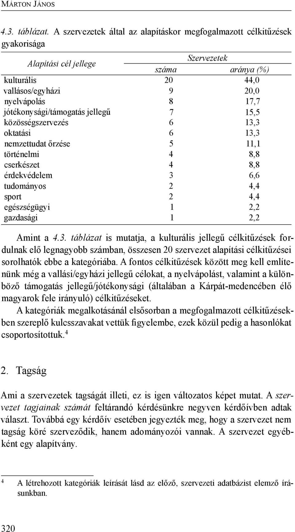 jótékonysági/támogatás jellegű 7 15,5 közösségszervezés 6 13,3 oktatási 6 13,3 nemzettudat őrzése 5 11,1 történelmi 4 8,8 cserkészet 4 8,8 érdekvédelem 3 6,6 tudományos 2 4,4 sport 2 4,4 egészségügyi