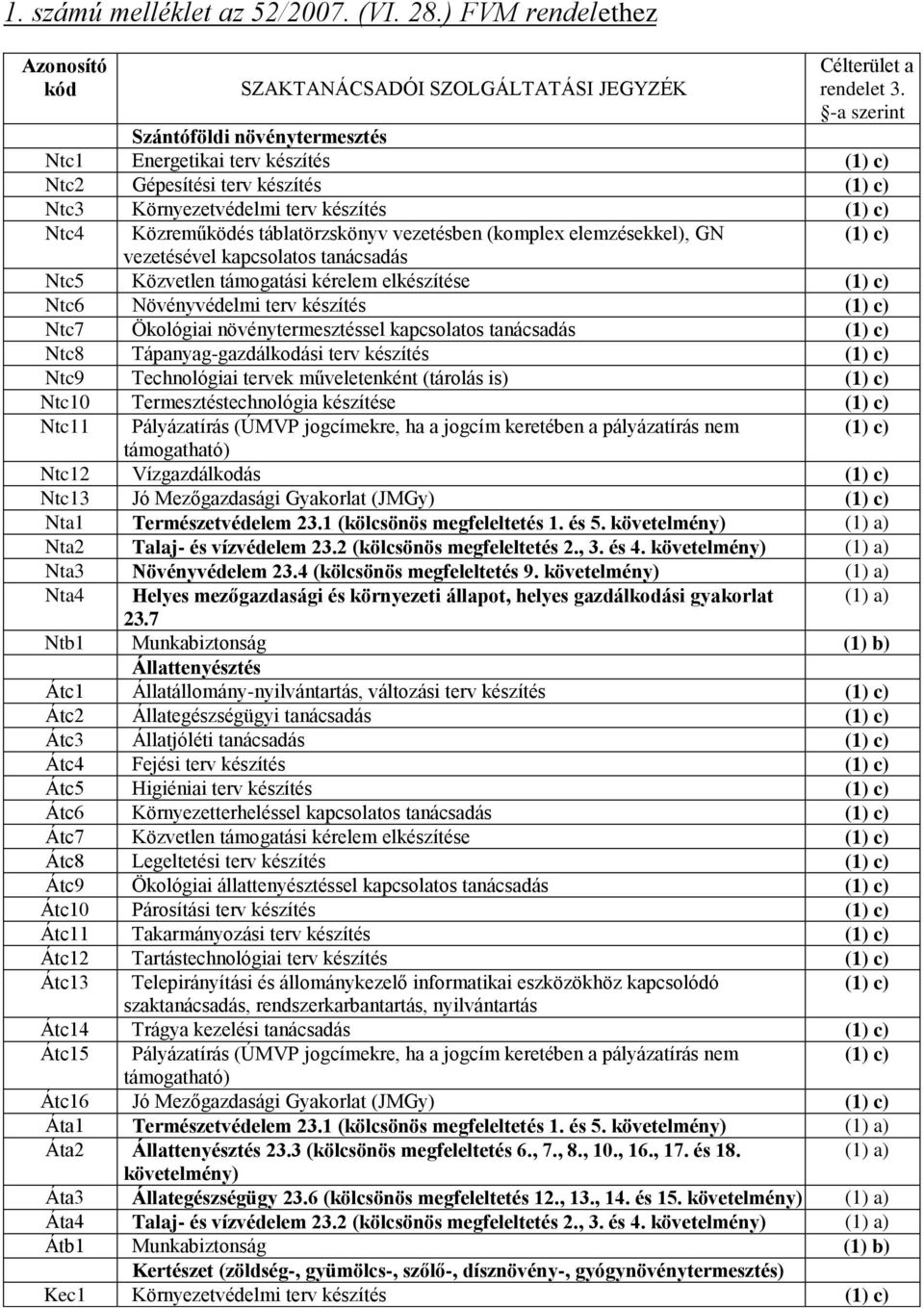 elemzésekkel), GN vezetésével kapcsolatos tanácsadás Ntc5 Közvetlen támogatási kérelem elkészítése Ntc6 Növényvédelmi terv készítés Ntc7 Ökológiai növénytermesztéssel kapcsolatos tanácsadás Ntc8