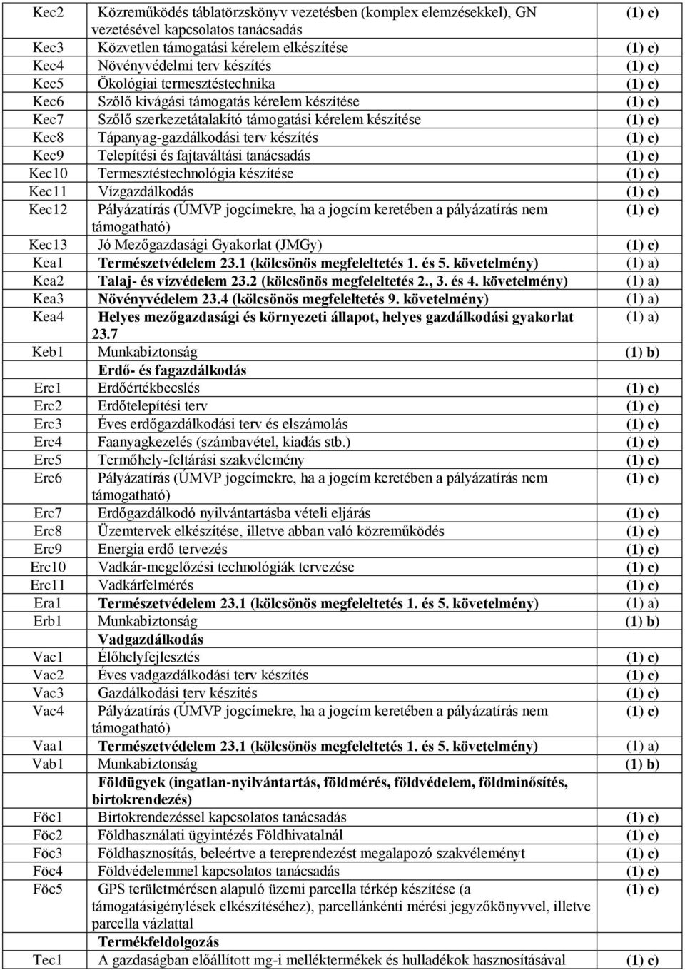 fajtaváltási tanácsadás Kec10 Termesztéstechnológia készítése Kec11 Vízgazdálkodás Kec12 Pályázatírás (ÚMVP jogcímekre, ha a jogcím keretében a pályázatírás nem Kec13 Jó Mezőgazdasági Gyakorlat