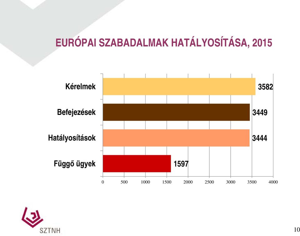 Hatályosítások 3444 Függő ügyek 1597