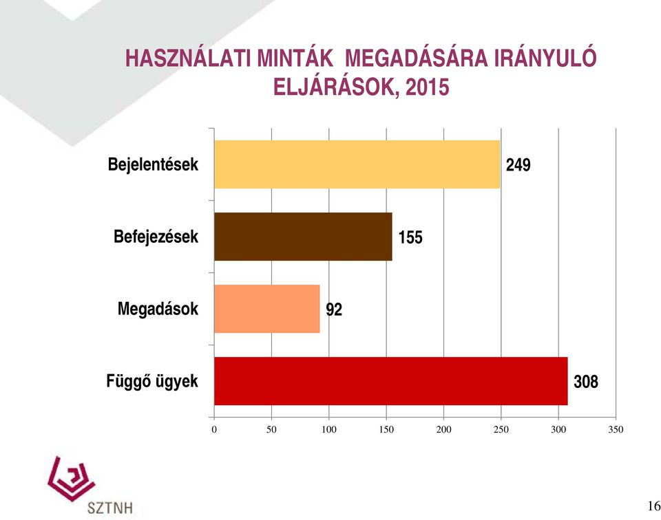 Bejelentések 249 Befejezések 155